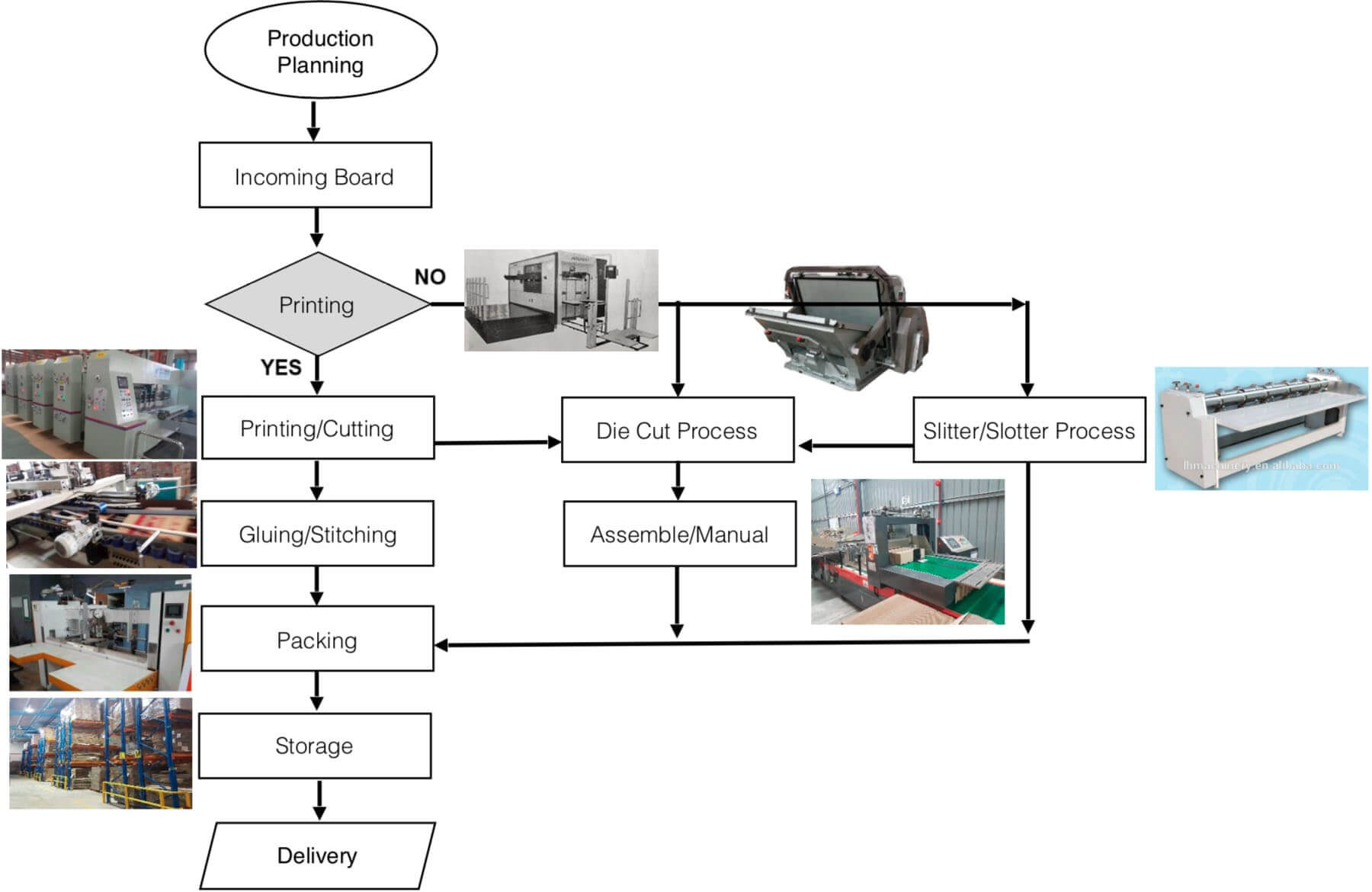 Process Flow Chart